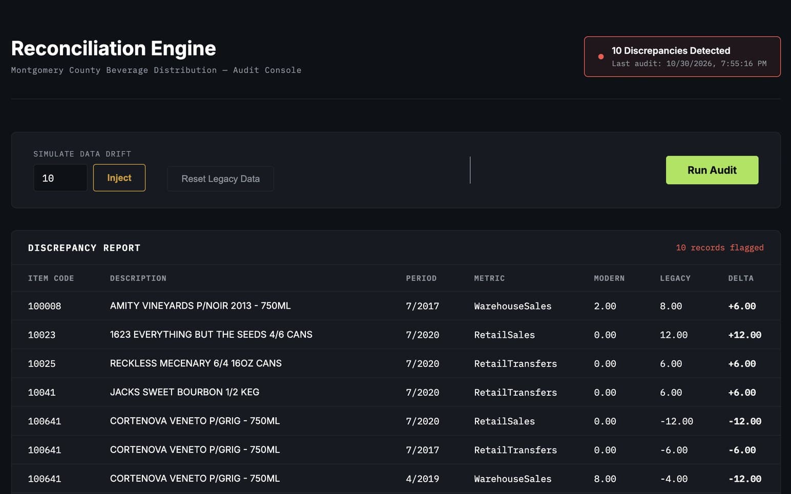 The AssetSync audit console after simulated drift: 10 discrepancies detected, with a report listing each item, period, metric, and the modern value, legacy value, and delta.