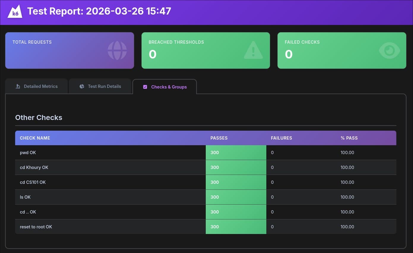 A k6 load test report for NEUDFS navigation commands: 0 breached thresholds, 0 failed checks, and 300 of 300 passes for pwd, cd, ls, and reset to root.